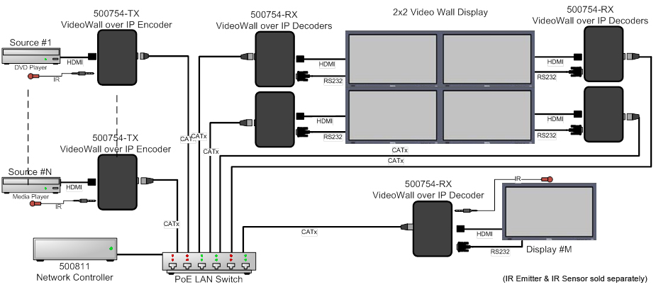 Muxlab Videovägg över IP, stödjer PoE, Kit