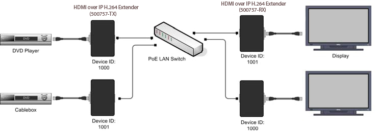Muxlab HDMI över IP med H.264, PoE, Mottagare