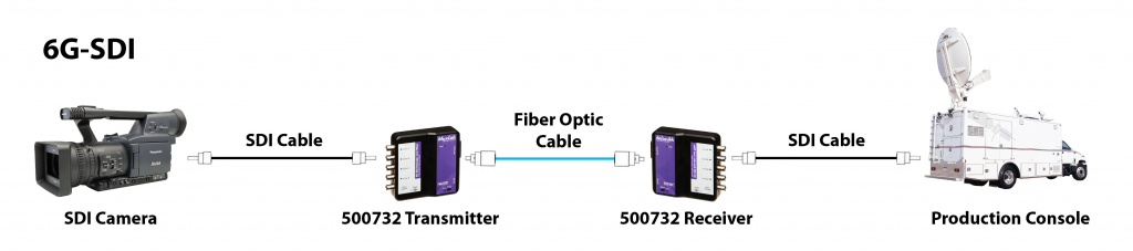 Muxlab SDI förlängare över Fiber, 40 km