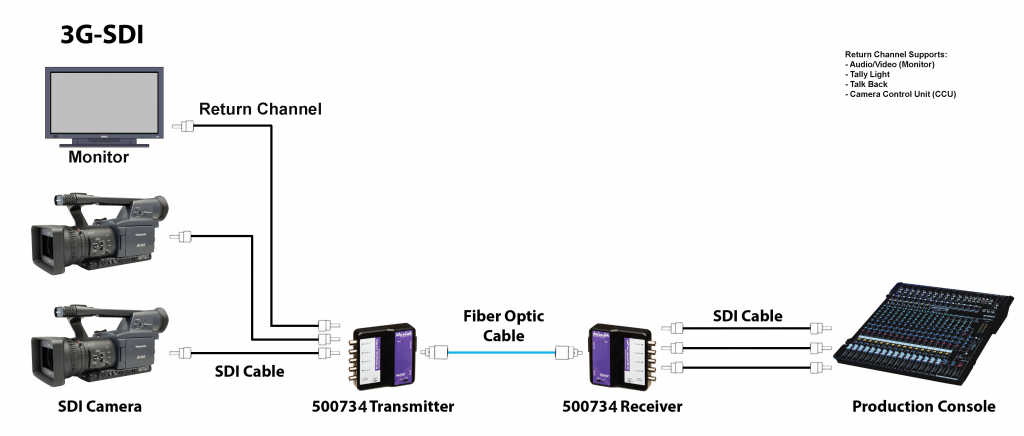 Muxlab SDI förlängare över fiber med returkanal, 80 km