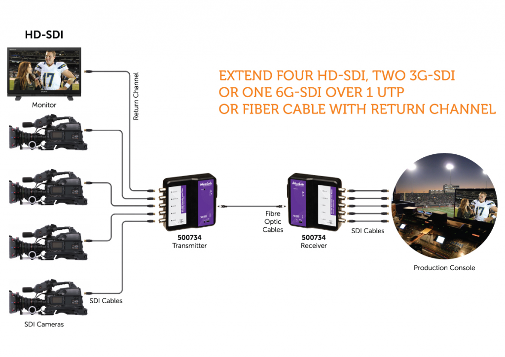 Muxlab SDI förlängare över fiber med returkanal, 40 km