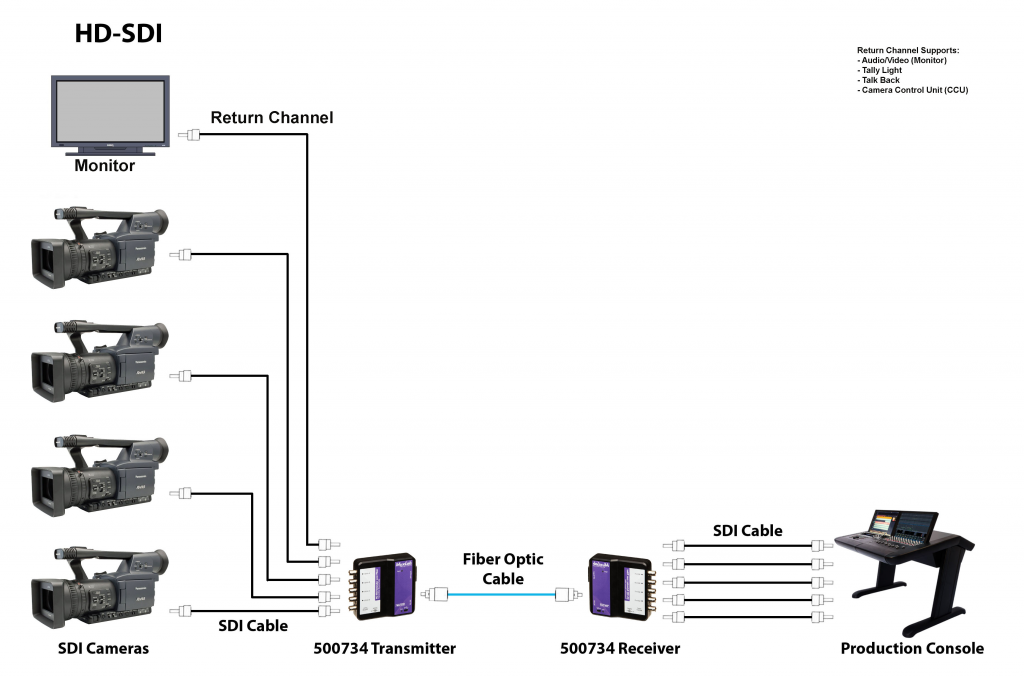 Muxlab SDI förlängare över fiber med returkanal