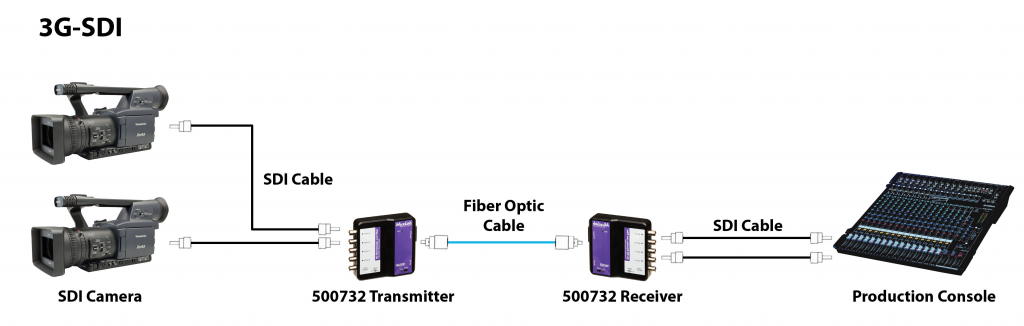 Muxlab SDI förlängare över Fiber, 80 km