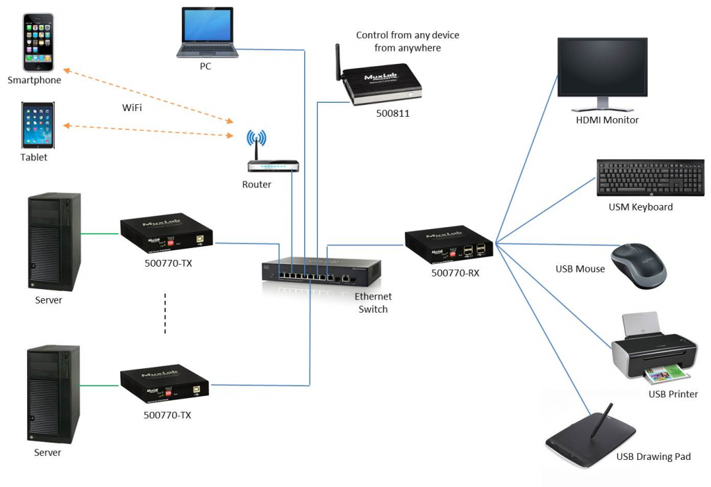 Muxlab KVM HDMI över IP, PoE, Sändare