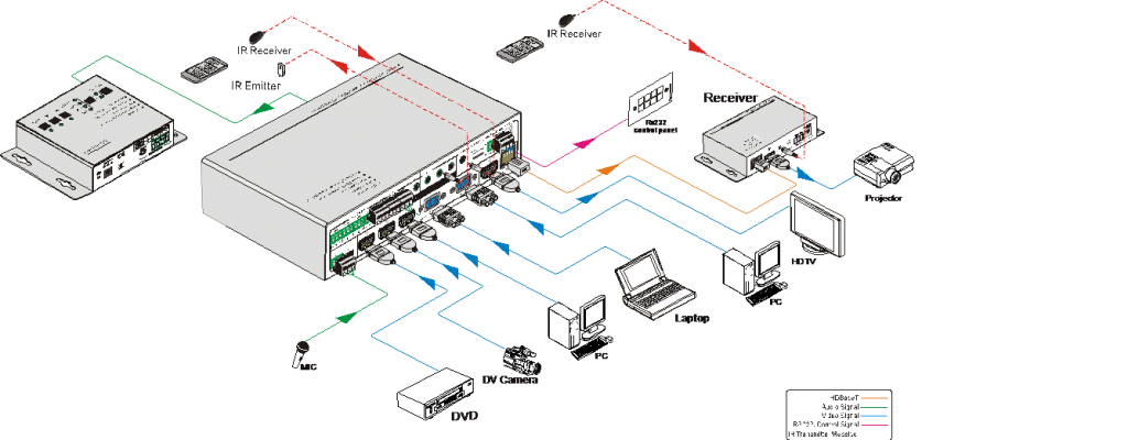 Muxlab Presentation switch, 5x1 HDMI / HDBT