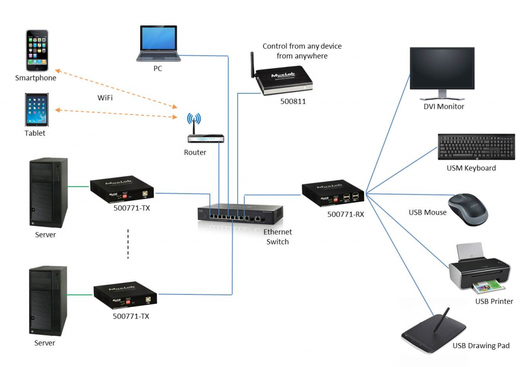 Muxlab KVM DVI-D över IP, PoE, 4xUSB, 1080p60, Mott.