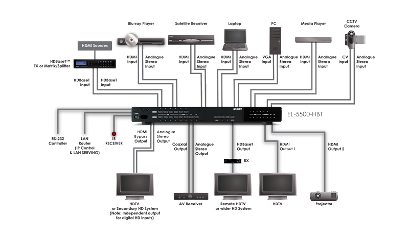 CYP/// Presentations switch med bl.a HDBaseT, HDMI & VGA