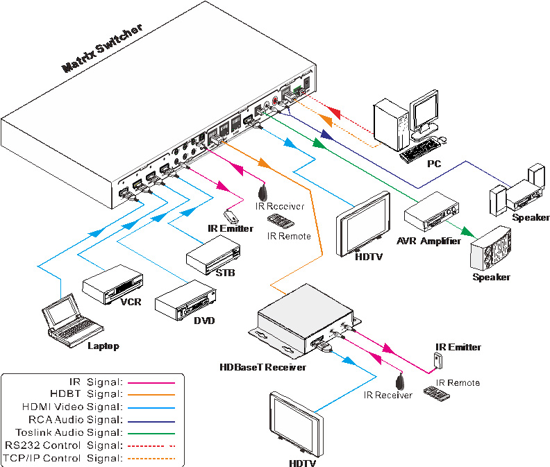 Muxlab HDMI 4x3+1 Matrisväxel kit, 3 HDBaseT mottagare