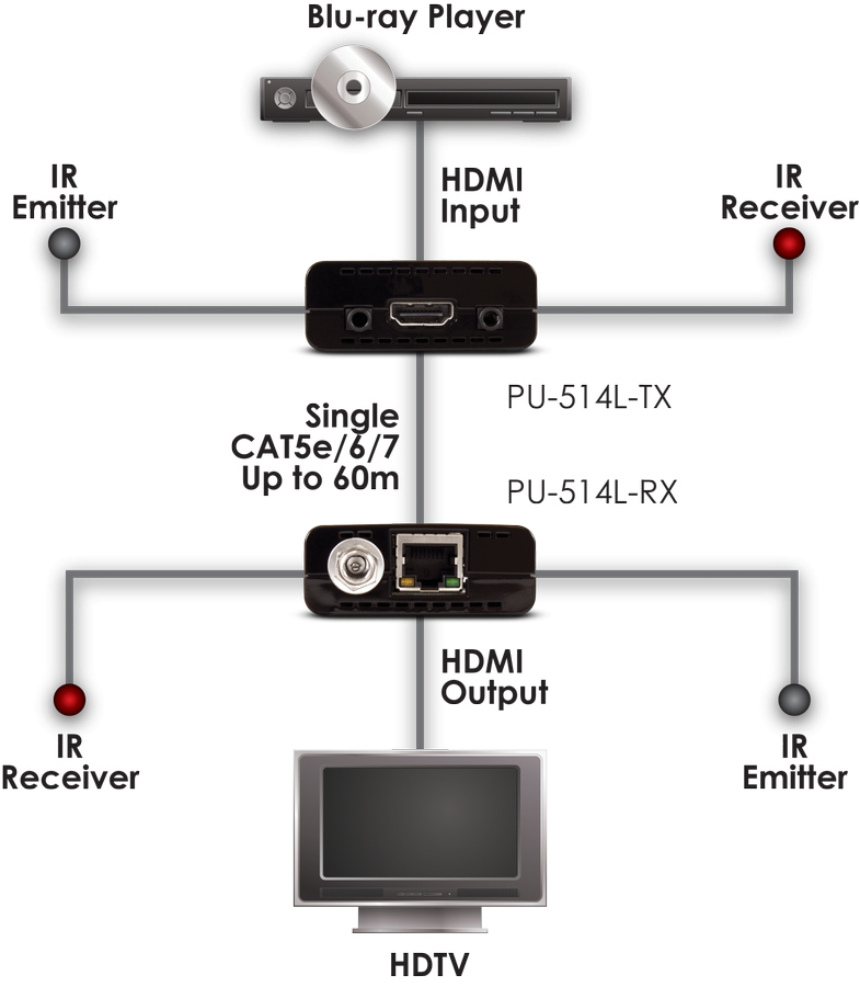 CYP/// HDMI över Cat Lite, 2way IR, 60 m, USB powered sändare