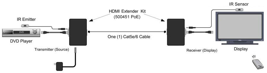 Muxlab HDMI Extender, endast mottagare, HDBaseT, PoE