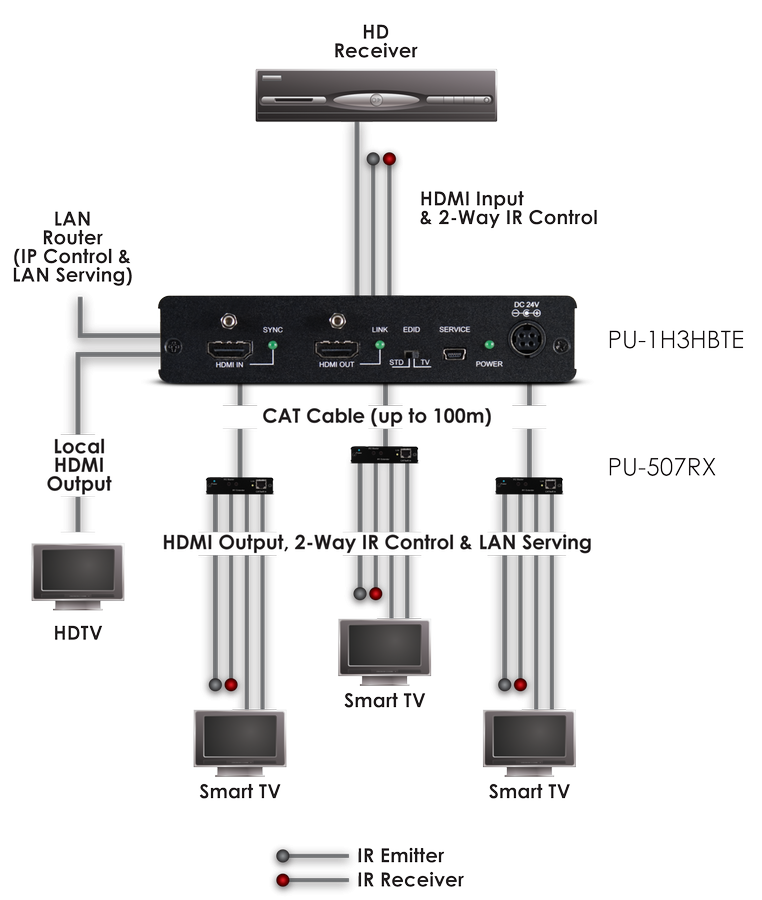 CYP/// 1:3 HDMI till HDBaseT Splitter(100m)