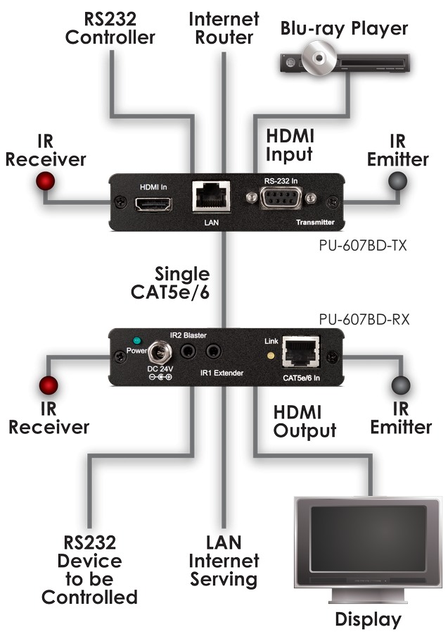 CYP/// HDMI sändare över singel kabel med 4K, Bi-di PoE, IR, RS232