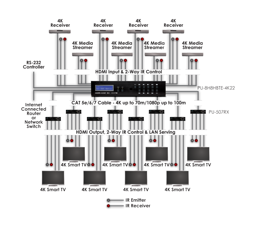 CYP/// 8x8 HDMI Matrix med 4K, LAN, RS232, 100m, HDCP 2.2