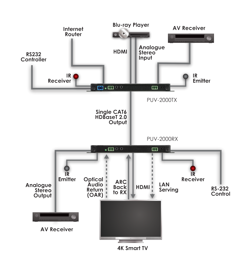 CYP/// Slimline HDBaseT 2.0 KIT, 4K UHD, HDCP 2.2