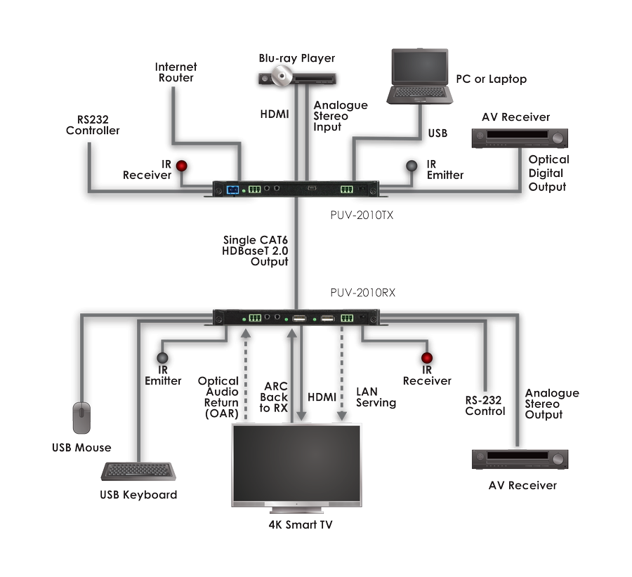 CYP/// Slimline HDBaseT 2.0 KIT, 4K, HDCP 2.2, PoH, USB