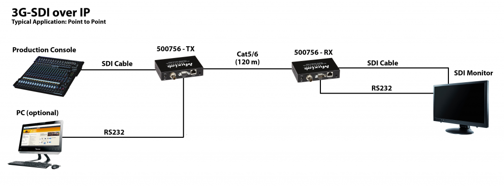 Muxlab 3G-SDI / RS232 över IP, PoE, Mottagare