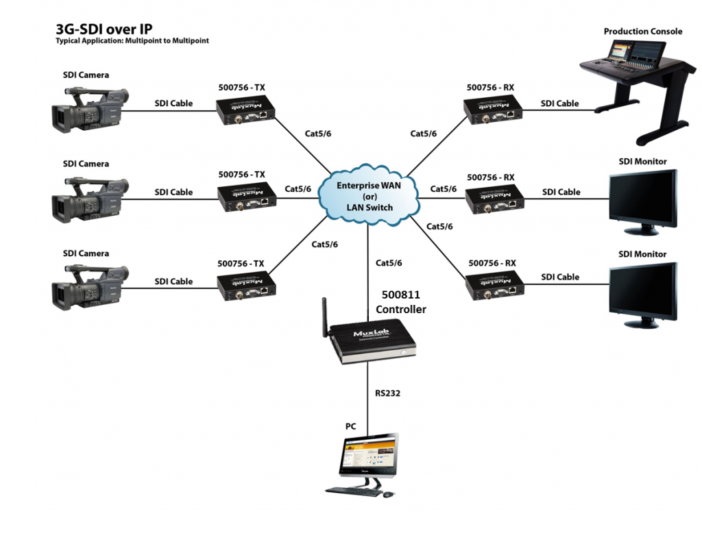 Muxlab 3G-SDI / RS232 över IP, PoE, Mottagare