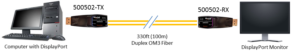 Muxlab Displayport 1.2A över fiber, 100m