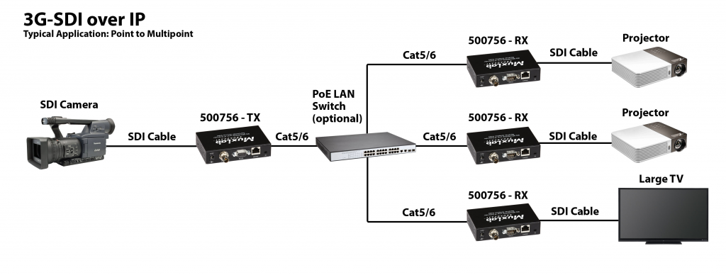 Muxlab 3G-SDI / RS232 över IP, PoE, Sändare