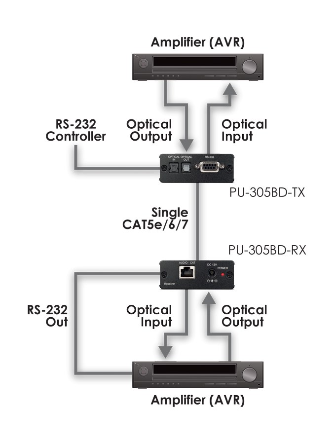 CYP/// Digitalt ljud över 1 CAT kabel, Mottagare (PoC)