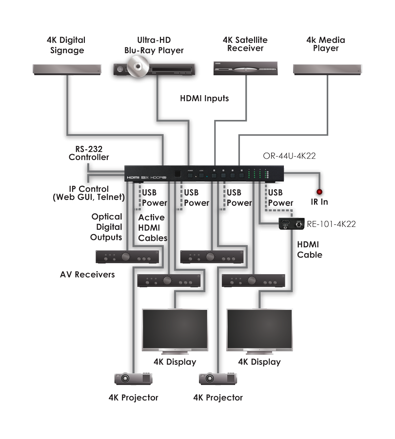 CYP/// HDMI Matris 4x4, 4K, HDMI/HDCP 2.0/2.2, Powered USB hub