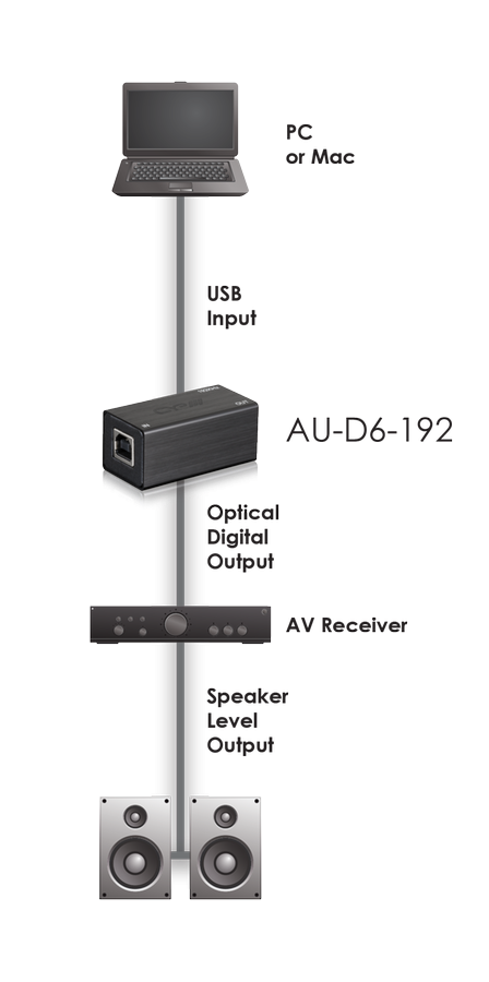 CYP/// USB Digital Audio Converter ( 192 KHz / 24-bit )