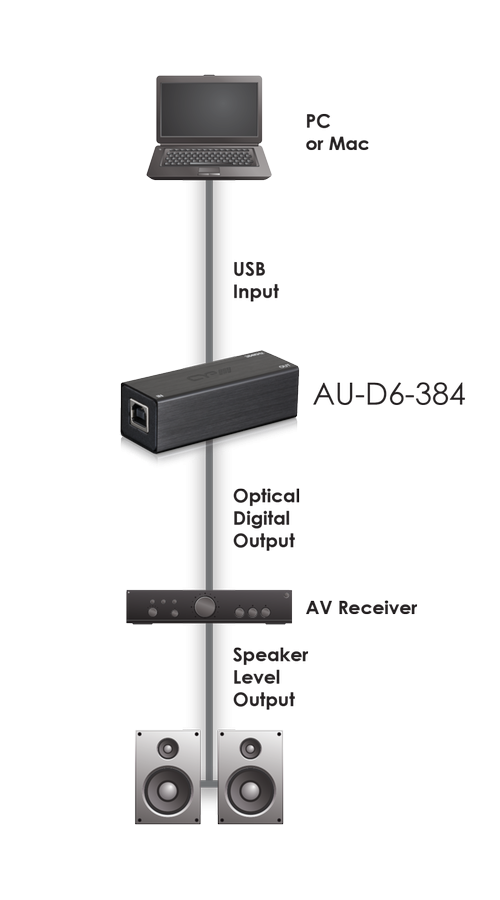 CYP/// USB Digital Audio Converter ( 384 KHz / 24-bit ) Coax