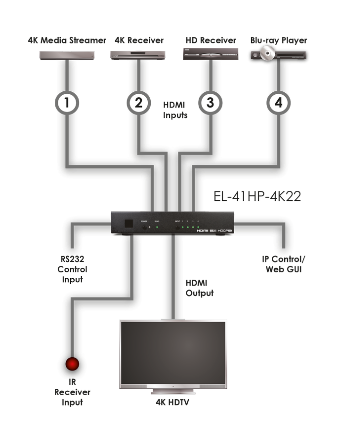 CYP/// HDMI 4:1 Switch med Auto-Switching, 4K, HDCP 2.2