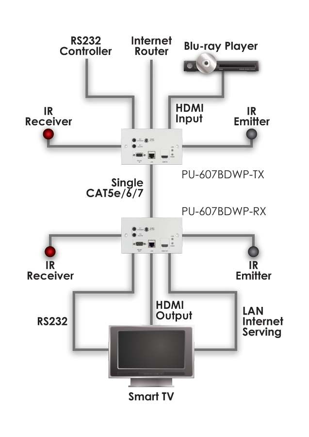 CYP/// HDMI vägg.sändare över singel kabel, Bi-di PoE, 4K, IR, RS232