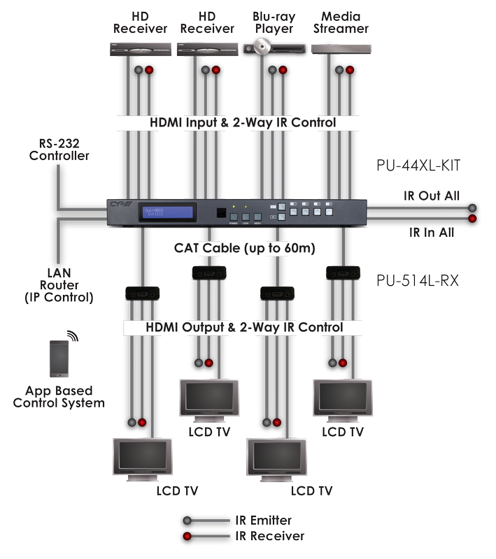 CYP/// 4x4 HDMI till HDBaseT Lite KIT Matris med 4 mott.