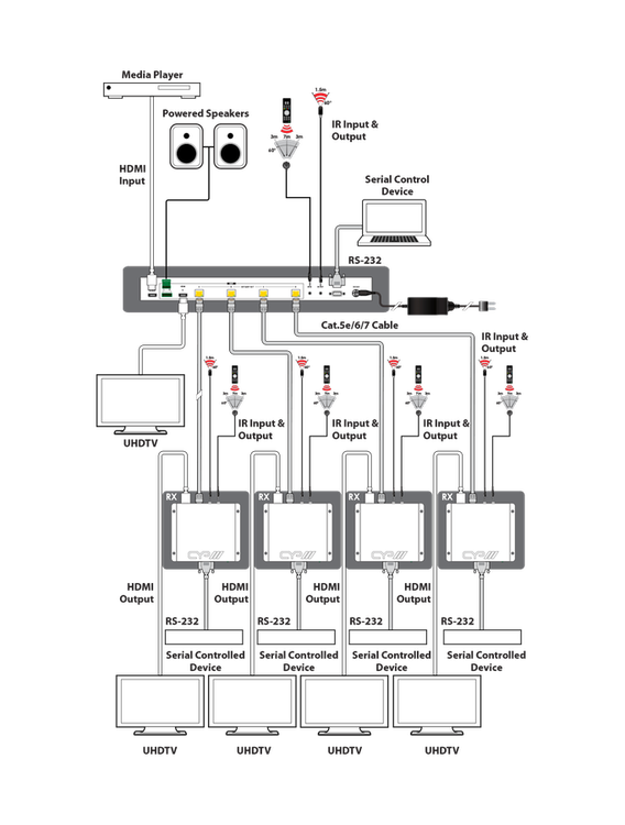 CYP/// HDMI - HDBaseT Lite splitter, 1:4+1, AVLC, Audio De-embedd