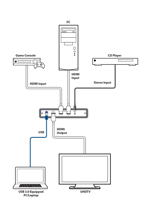 CYP/// Dubbla HDMI till USB video capture med PiP