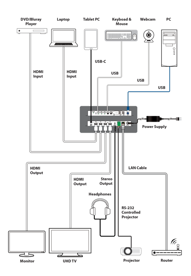 CYP/// 3x2 USB-C och HDMI matris med USB Ethernet hub