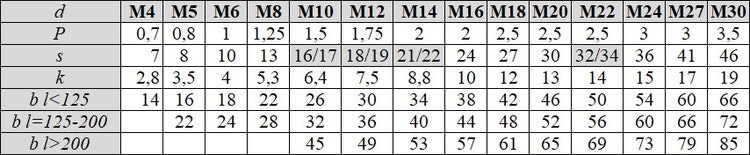 Skruv M10 Blankförzinkad Delgängad