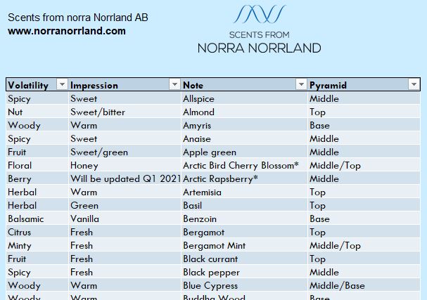 Fragrance Excel sheet for perfume creators. Digital delivery.